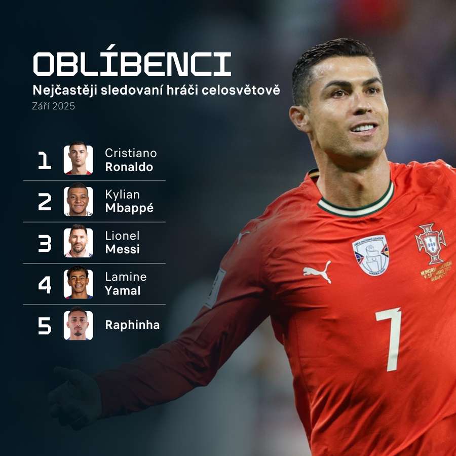 TOP 5 nejoblíbenějších fotbalistů globálně.