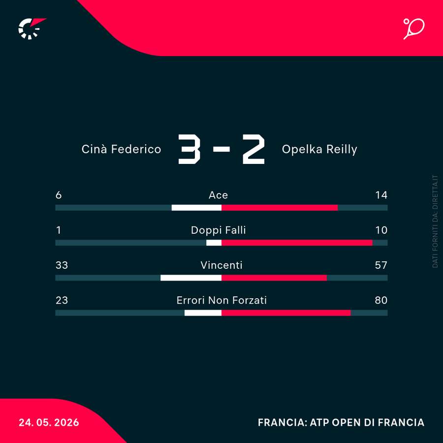 Le statistiche del match Le statistiche del match