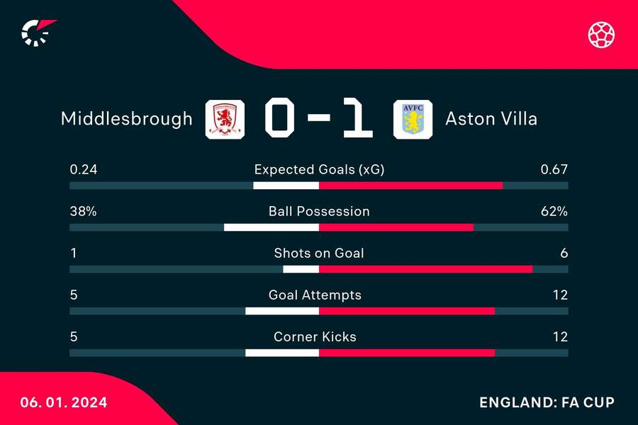 Key stats from the match at full time