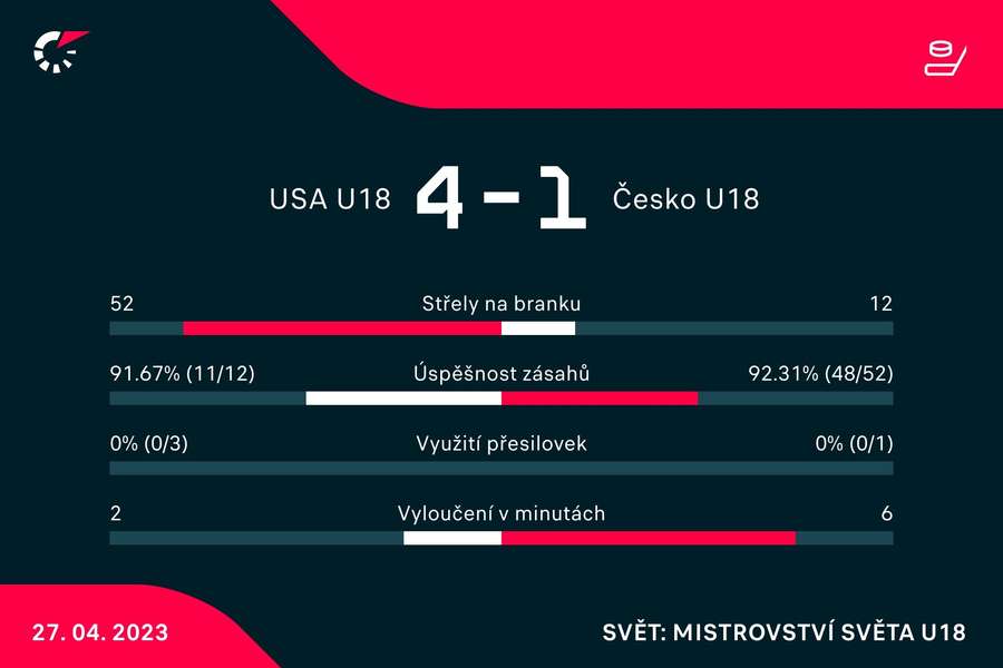 Vybrané statistiky zápasu USA U18 –⁠ Česko U18