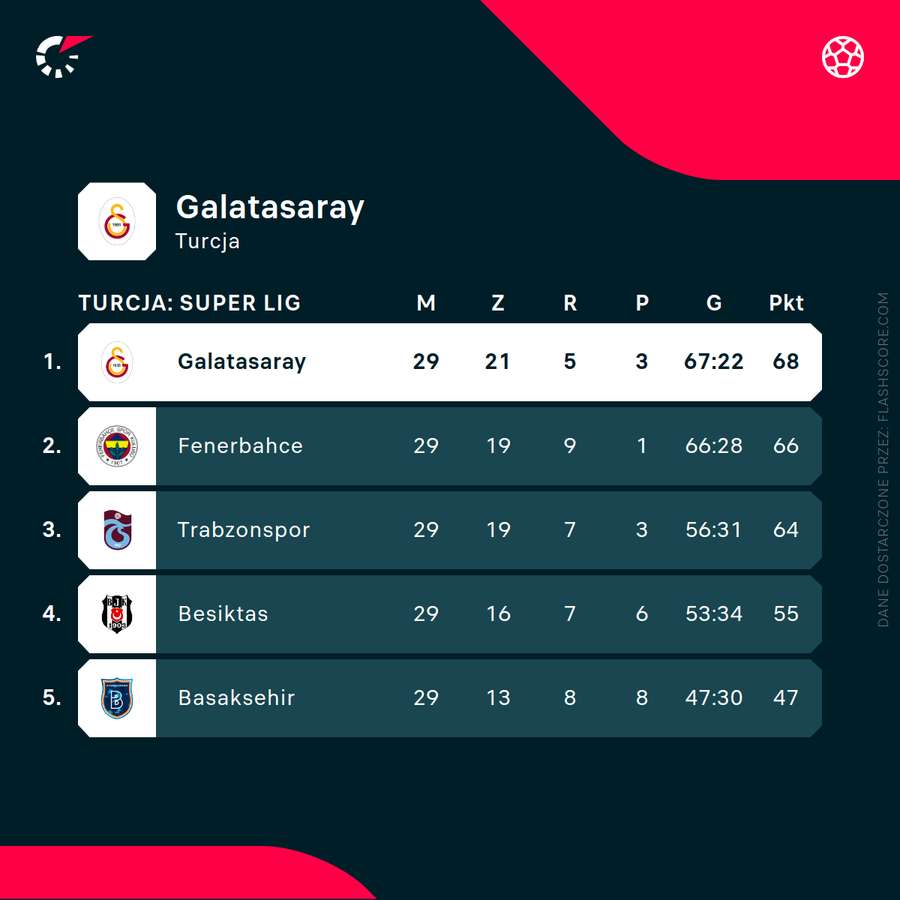 Galatasaray trzyma się pierwszego miejsca, ale przewaga spadła