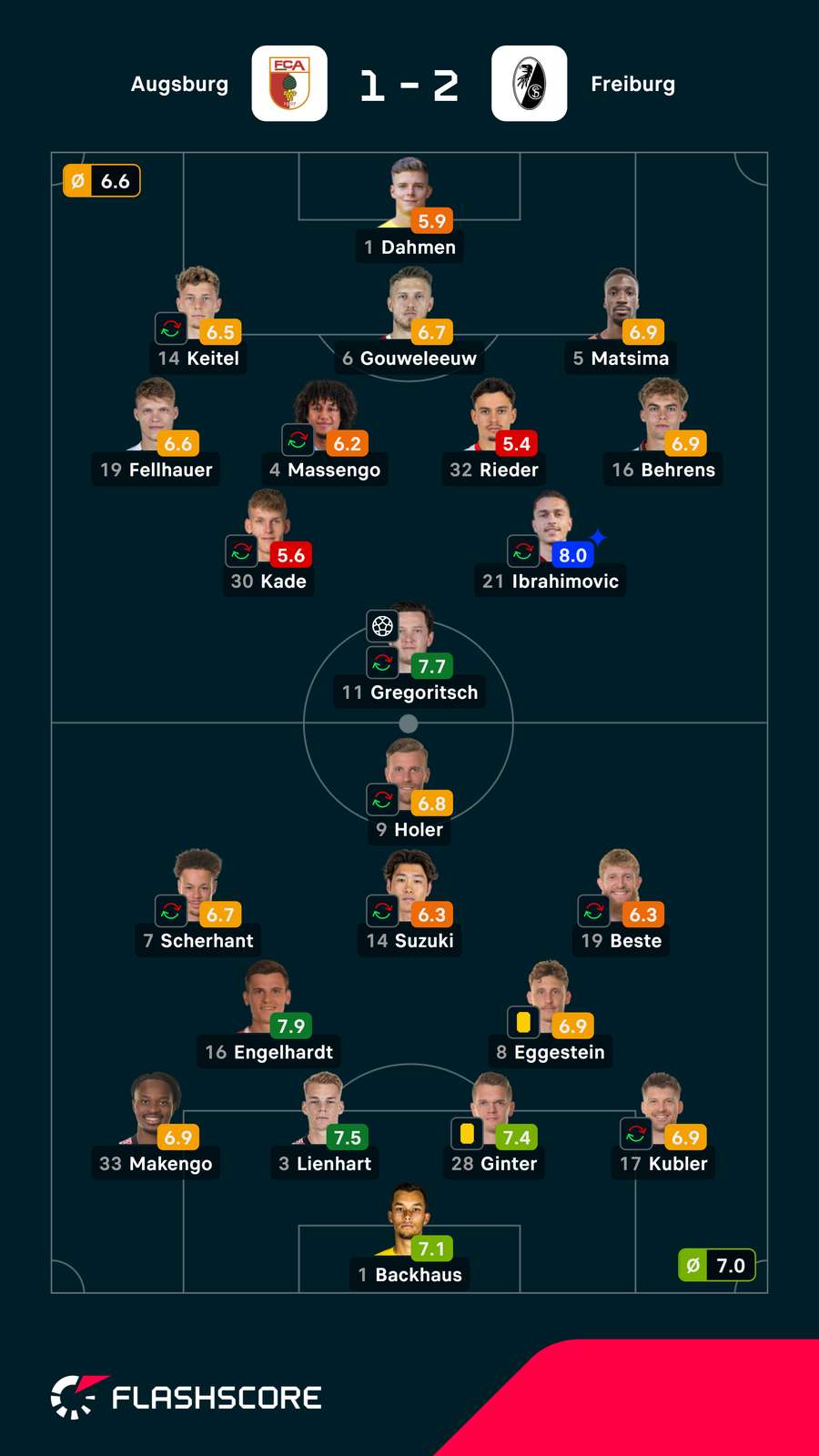 Notas dos jogadores