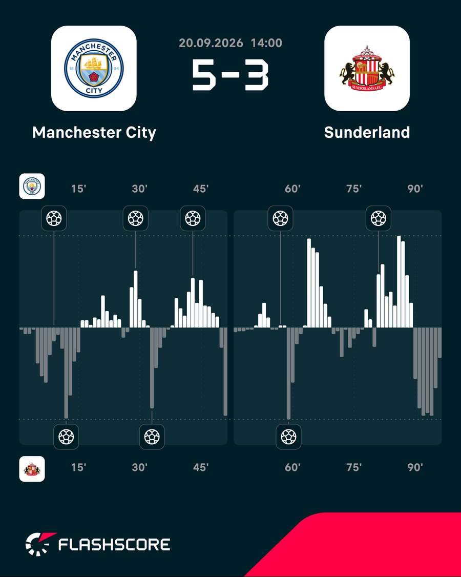Man City v Sunderland - Momentum shift Man City v Sunderland - Momentum shift