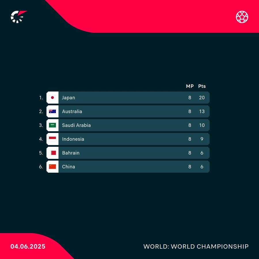 Group C standings Group C standings