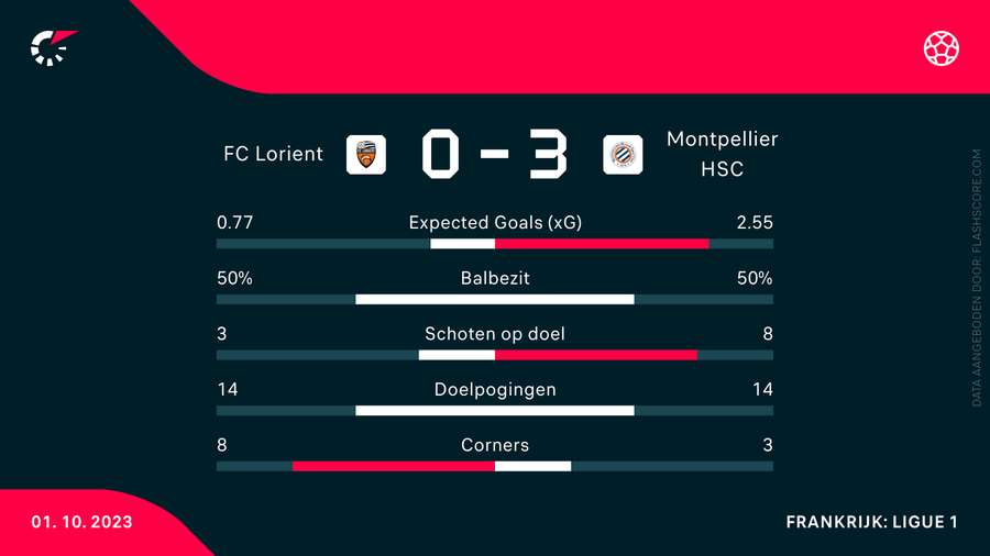 Statistieken Lorient-Montpellier