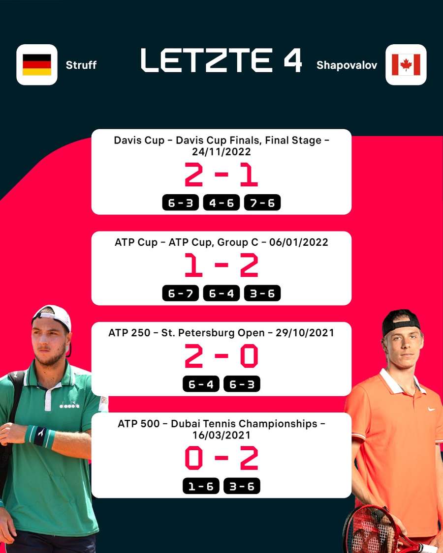 Die letzten vier Matches zwischen Struff und Shapovalov