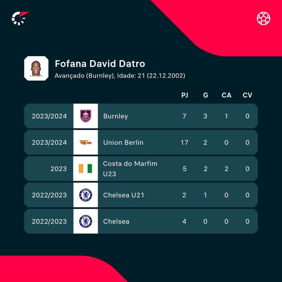 Os números de David Datro Fofana