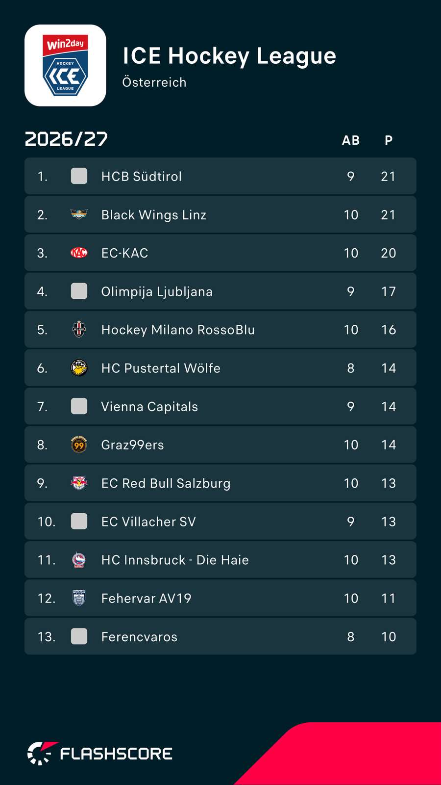 ICE Hockey League: Aktueller Tabellenstand vor Runde 11