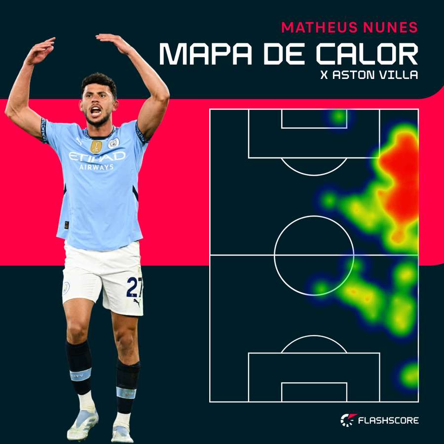 O raio de ação de Matheus Nunes como lateral direito