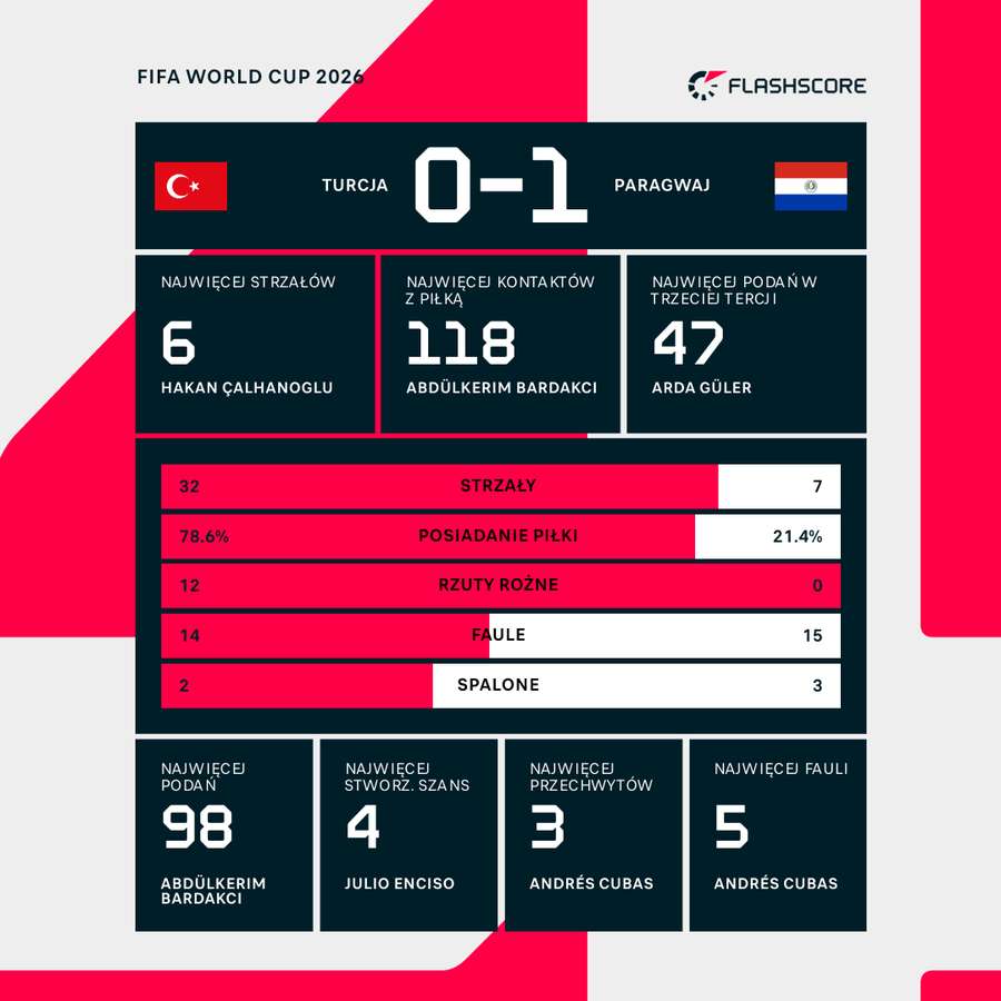 Statystyki meczu Turcja - Paragwaj Statystyki meczu Turcja - Paragwaj