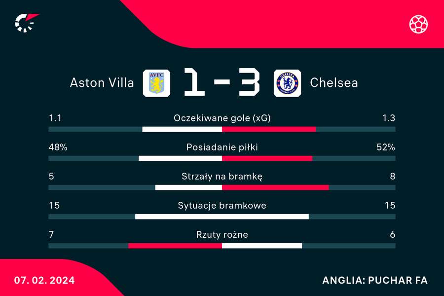 Wynik i statystyki pomeczowe spotkania Aston Villa-Chelsea w FA Cup