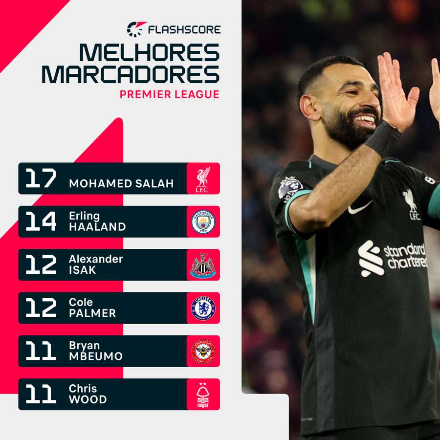 Os melhores marcadores da Premier League