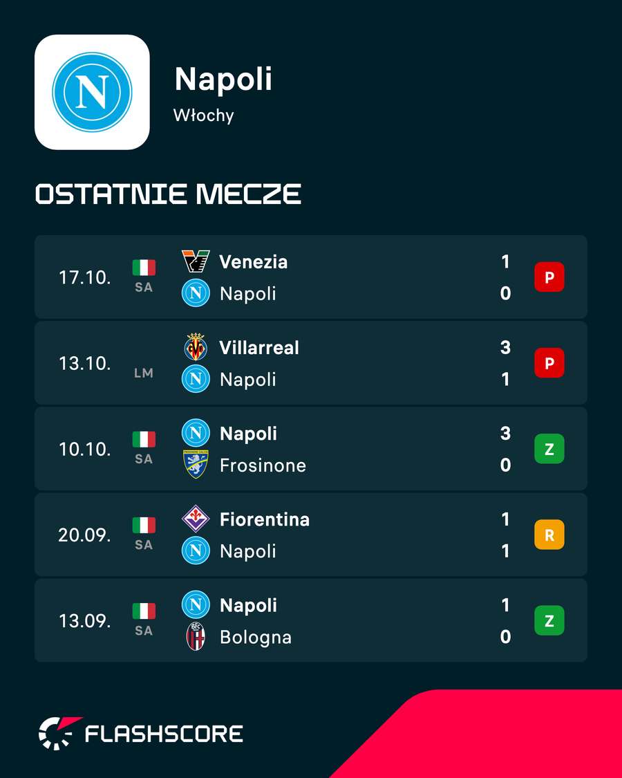 Ostatnie wyniki Napoli Ostatnie wyniki Napoli