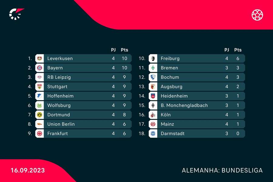 A classificação da Bundesliga