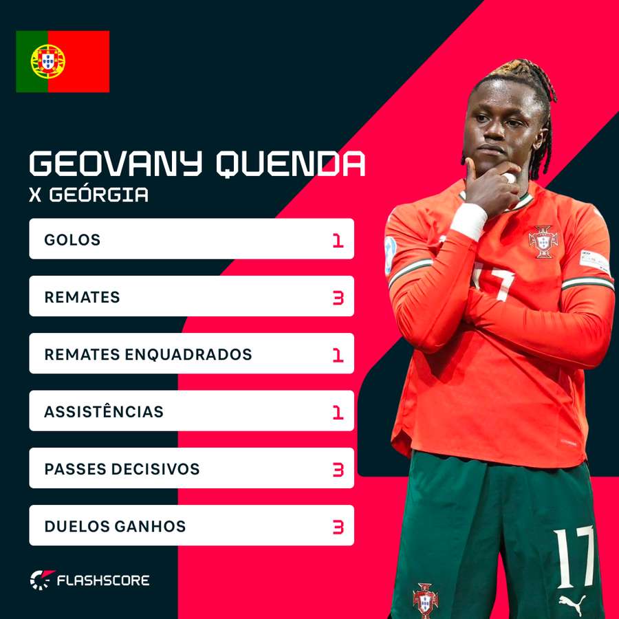 Os números de Quenda com a Geórgia
