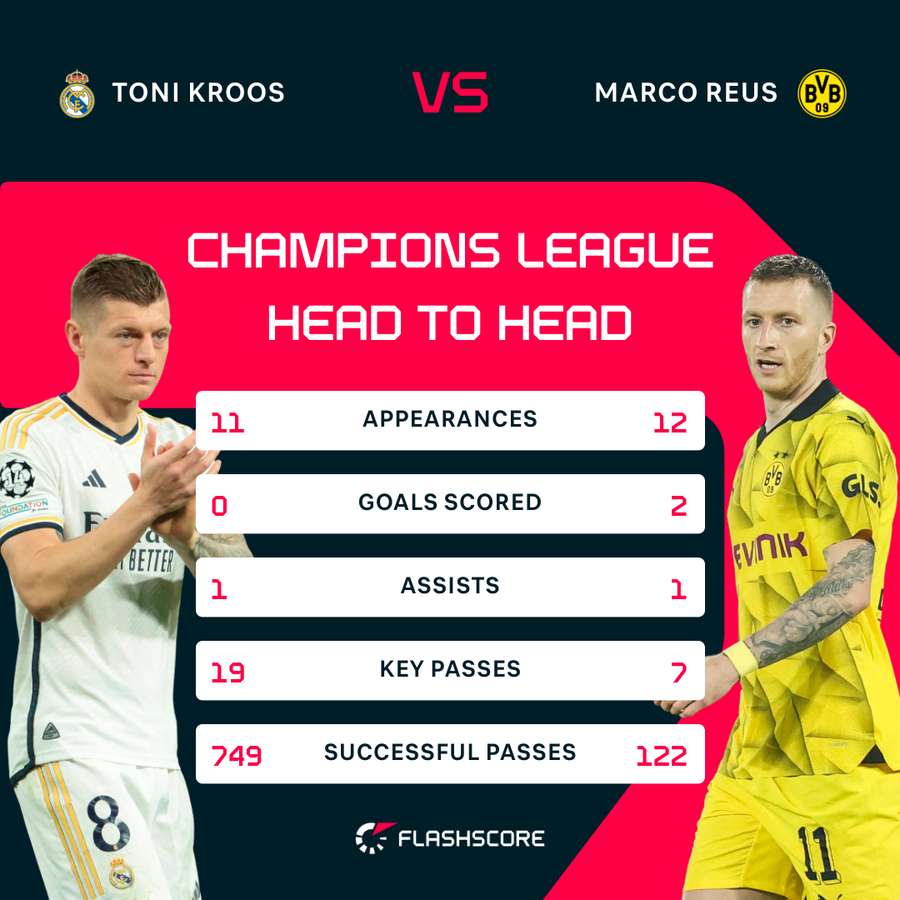 Kroos vs. Reus