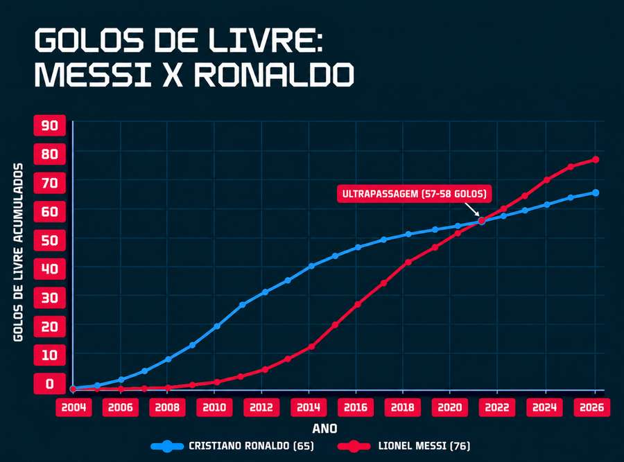 Os golos de livre direto ao longo dos anos Os golos de livre direto ao longo dos anos