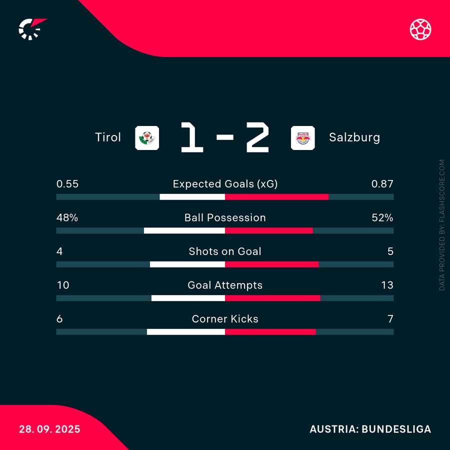 Match-Stats WSG vs. RB