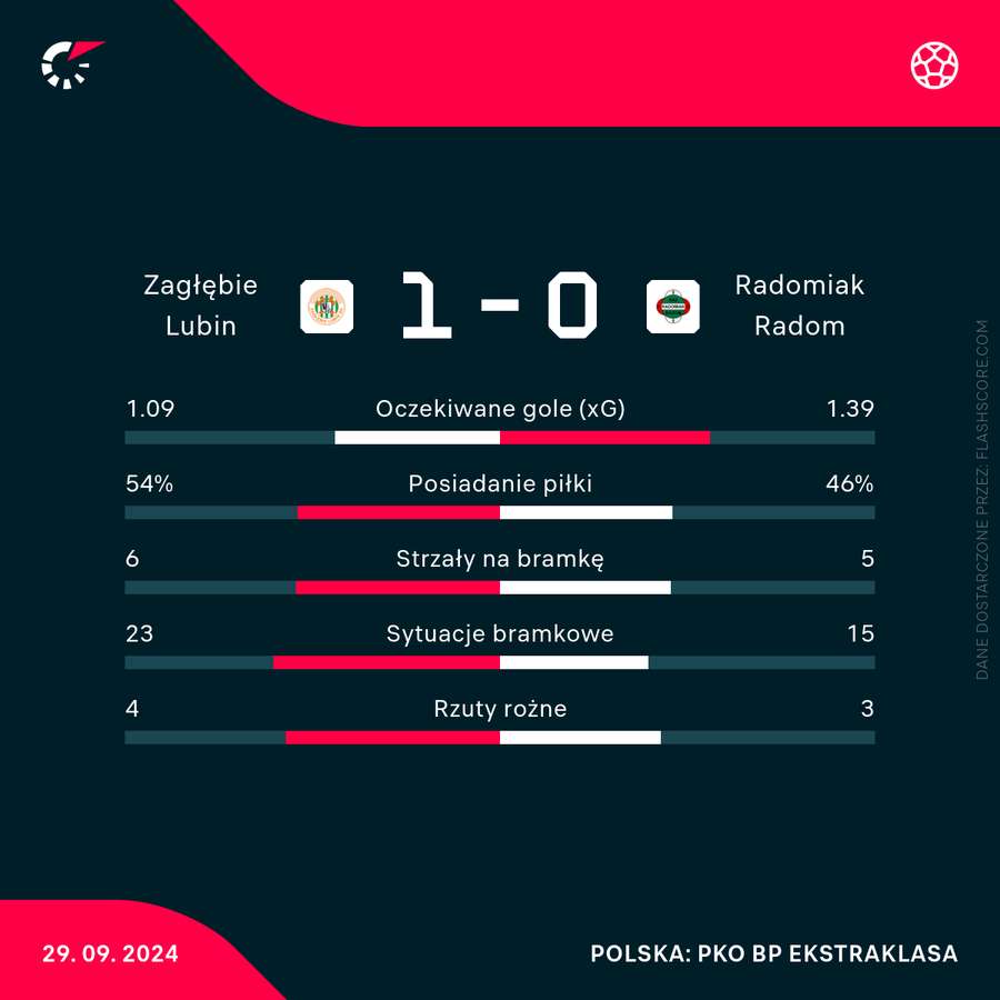 Wybrane statystyki meczu Zagłębie - Radomiak