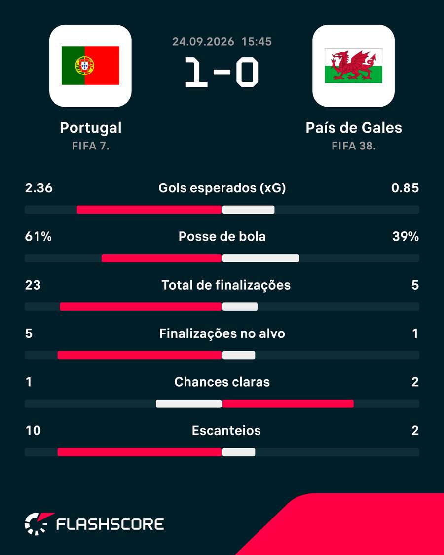 Estatísticas de Portugal x País de Gales Estatísticas de Portugal x País de Gales