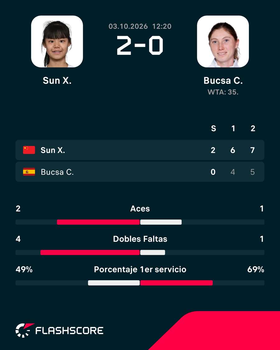 Sorpresón en China por la derrota de Bucsa Sorpresón en China por la derrota de Bucsa
