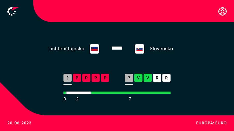 V deviatich vzájomných meraniach síl Slovensko vyhralo sedemkrát.