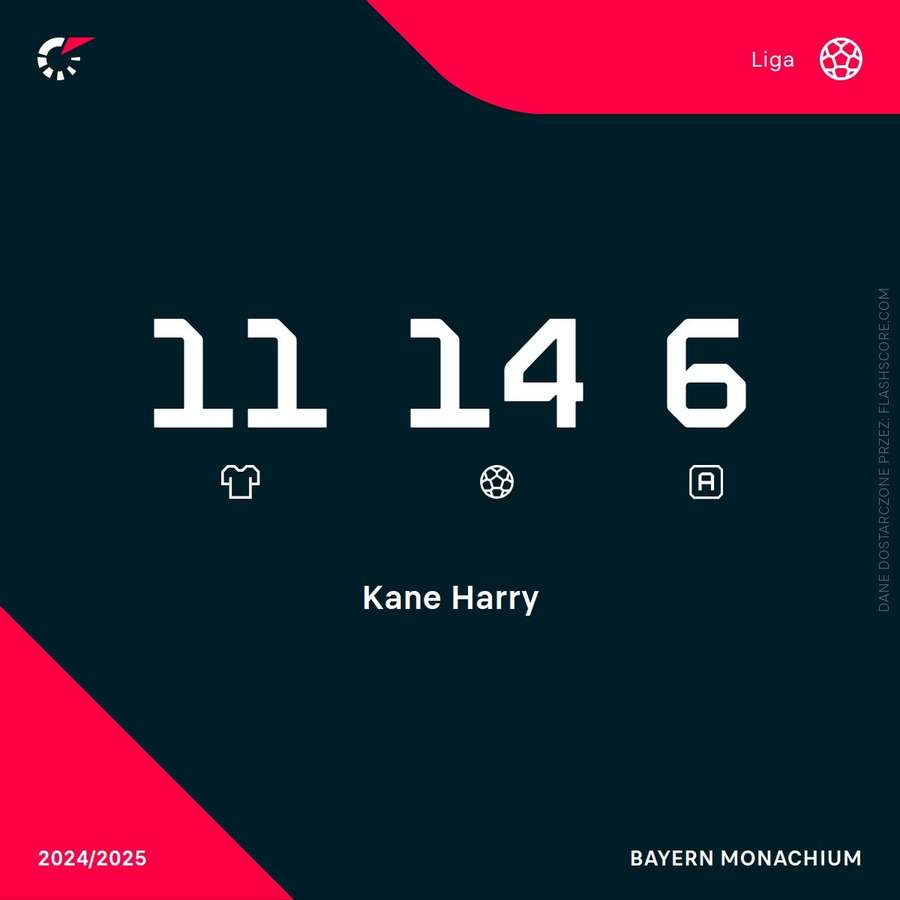 Kane jest skuteczny także w Bundeslidze