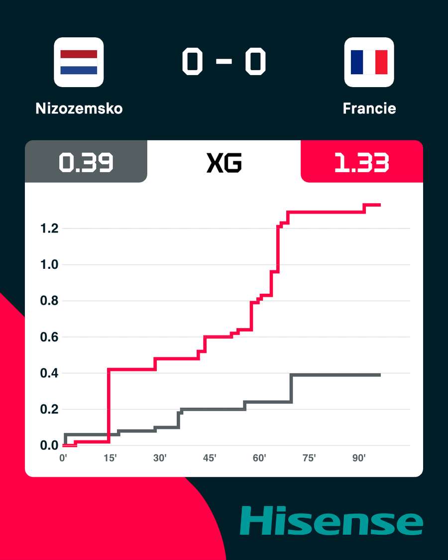 France had more scoring opportunities but did not score.