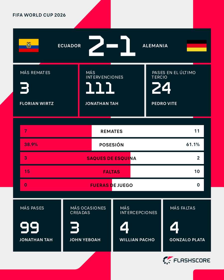 Estadísticas del Ecuador-Alemania