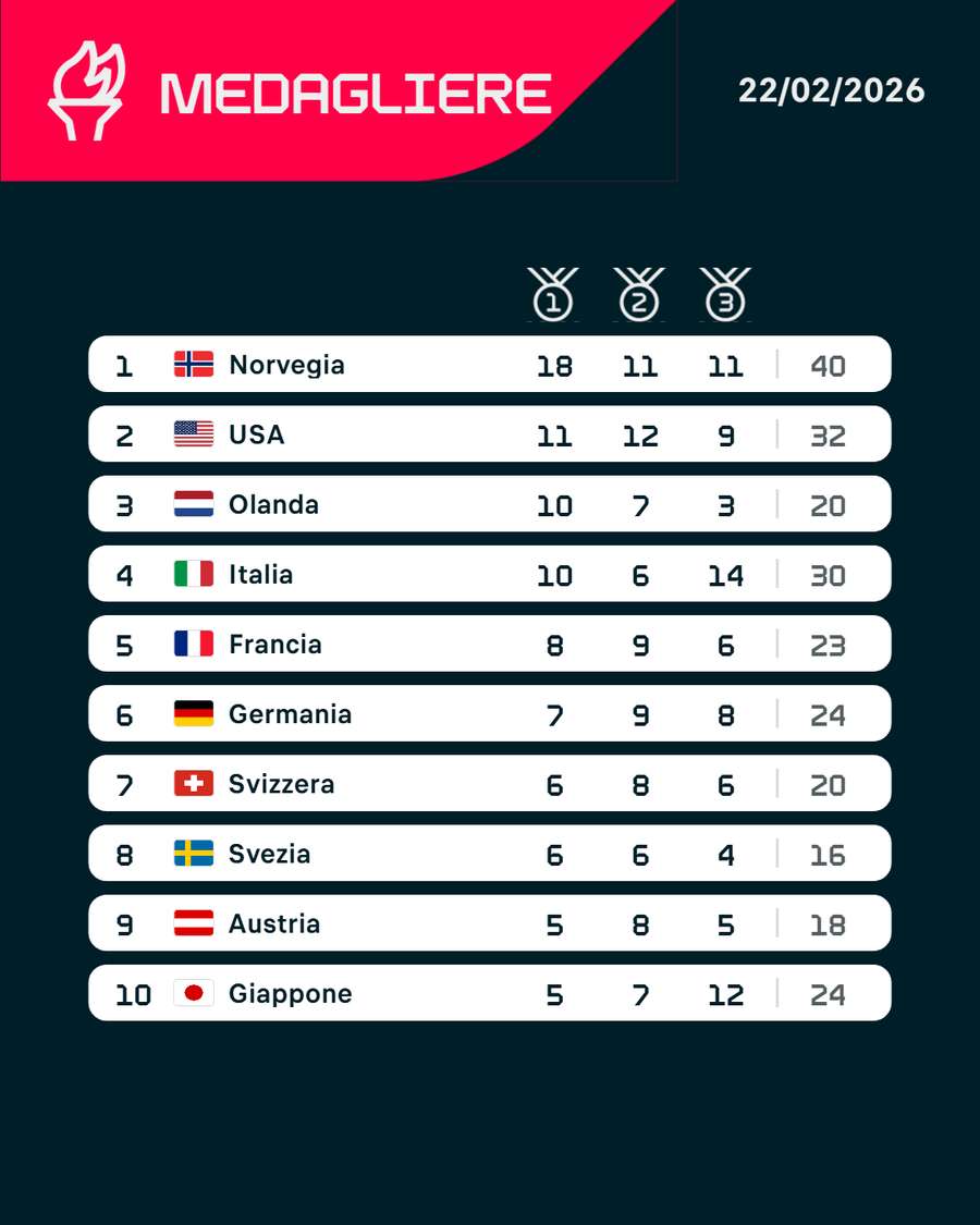 Il medagliere prima dell'ultimo giorno Il medagliere prima dell'ultimo giorno