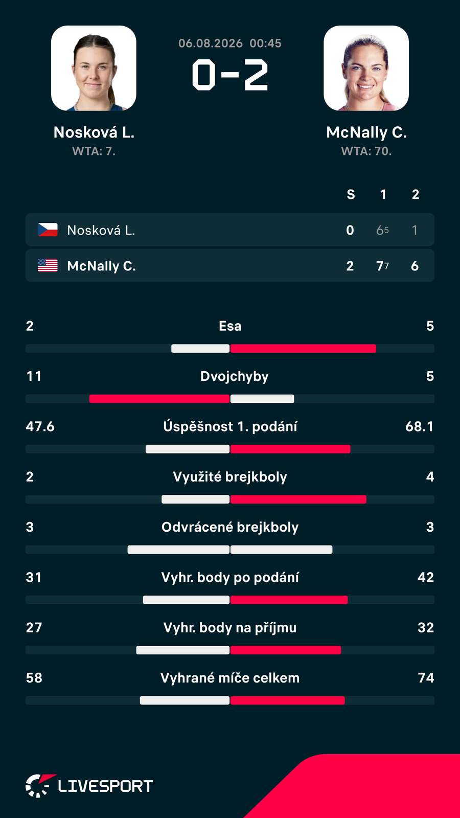 Statistiky zápasu. Statistiky zápasu.