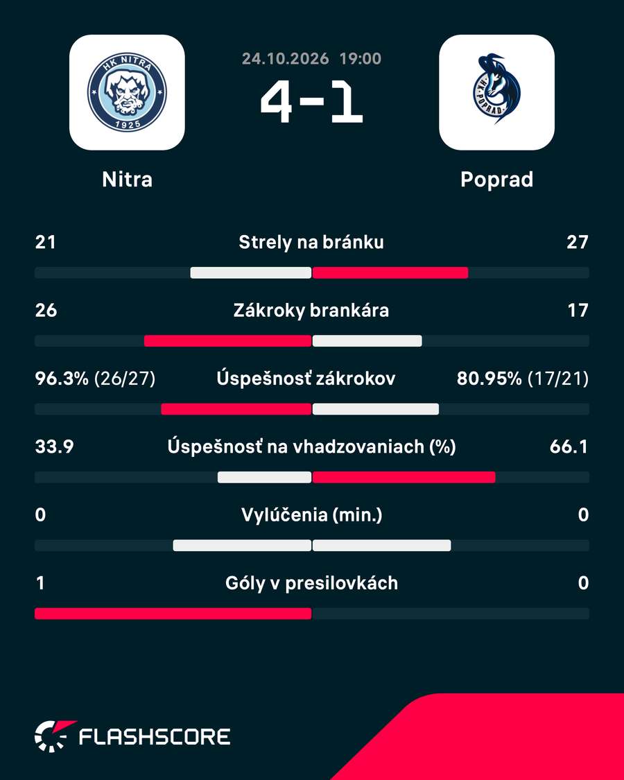 Štatistiky zápasu. Štatistiky zápasu.