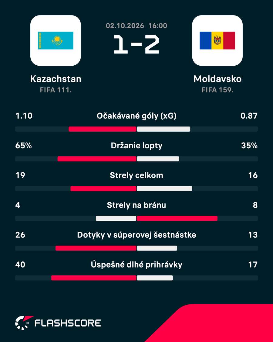 Štatistiky zápasu. Štatistiky zápasu.