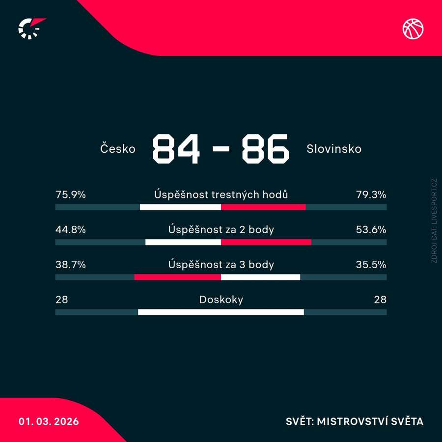 Statistiky utkání. Statistiky utkání.