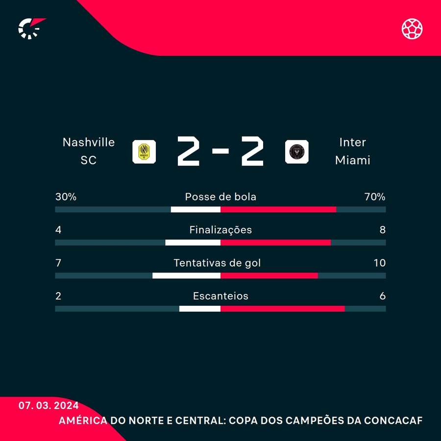 As principais estatísticas do empate entre Nashville e Inter Miami