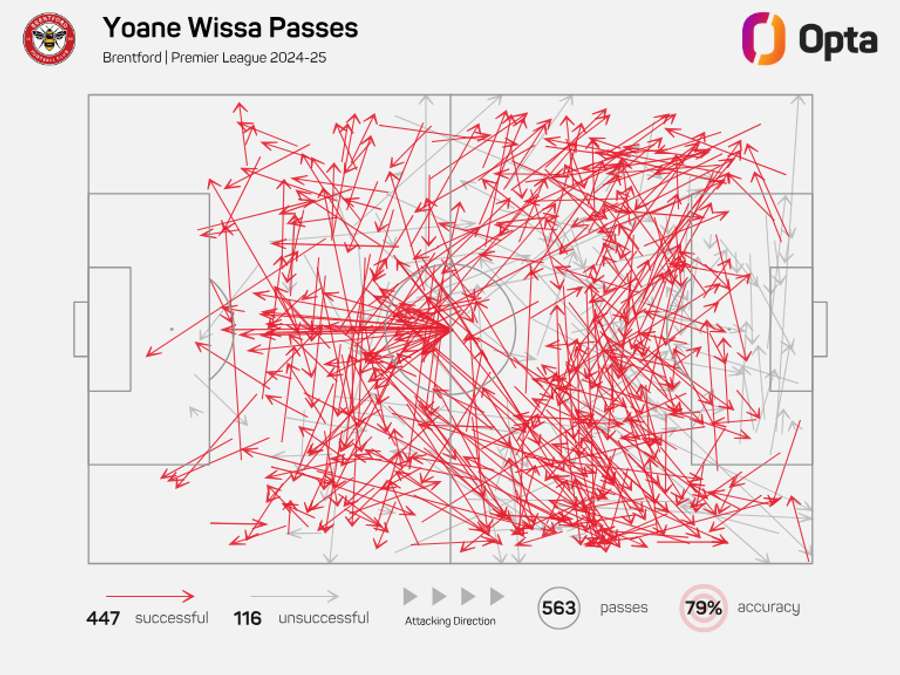 Yoane Wissa Pass Completion 2024/25 Yoane Wissa Pass Completion 2024/25