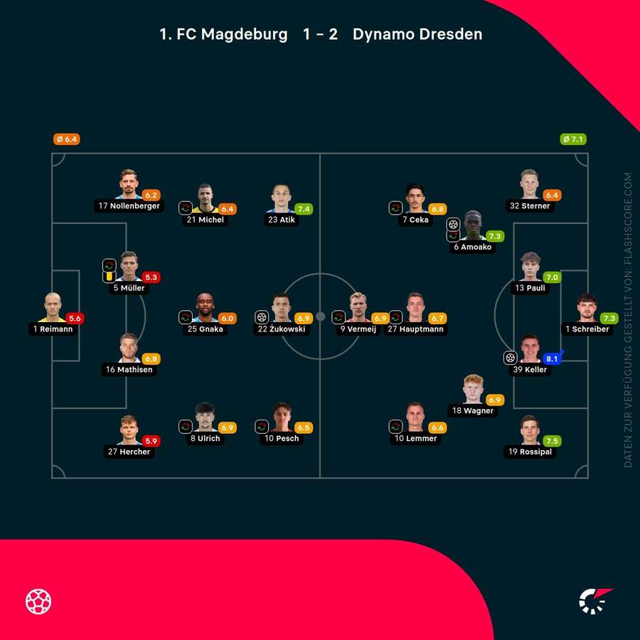 Spielernoten: Magdeburg vs. Dresden