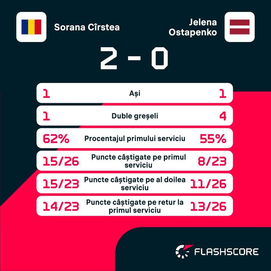Sorana Cîrstea vs Jelena Ostapenko - statistici full meci