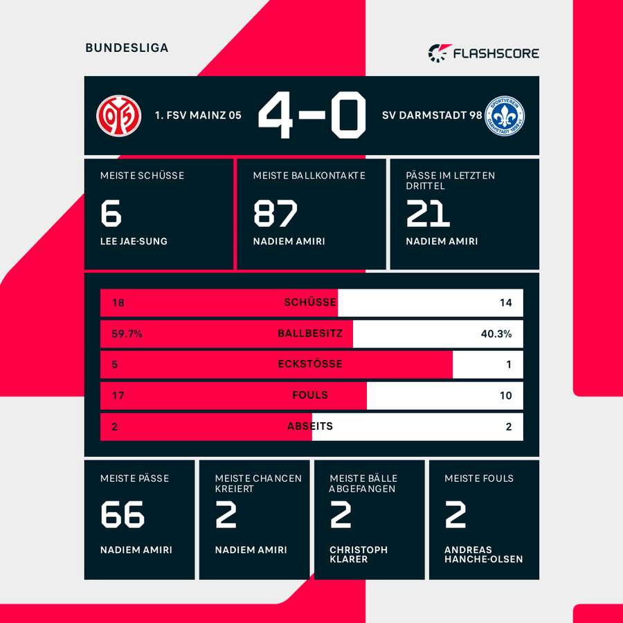 Stats: Mainz 05 vs. SV Darmstadt