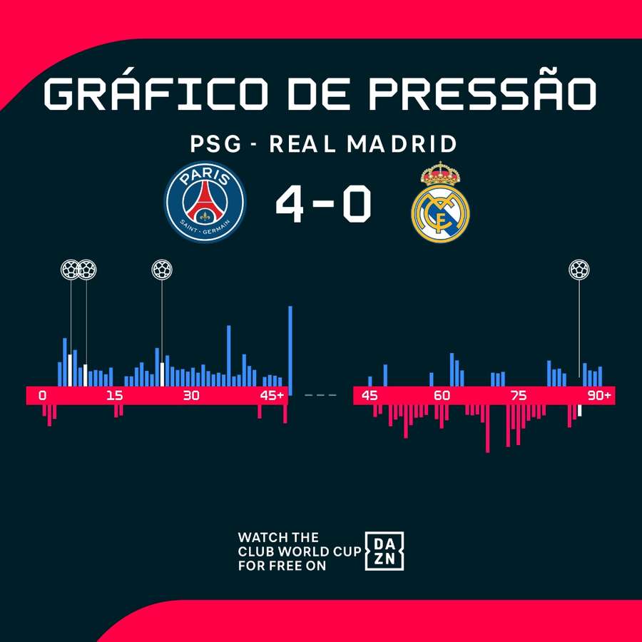 Gráfico de pressão de PSG x Real Madrid