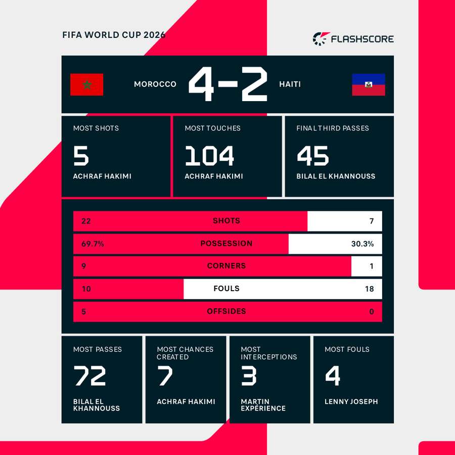 Morocco v Haiti Stats Morocco v Haiti Stats