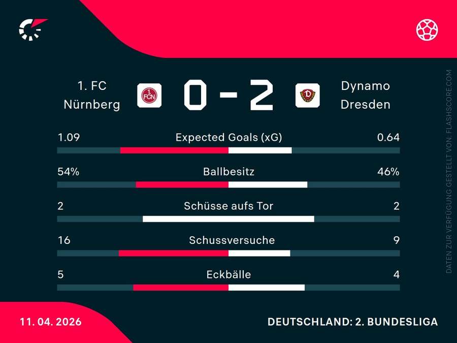 Statistiken: Nürnberg vs. Dresden