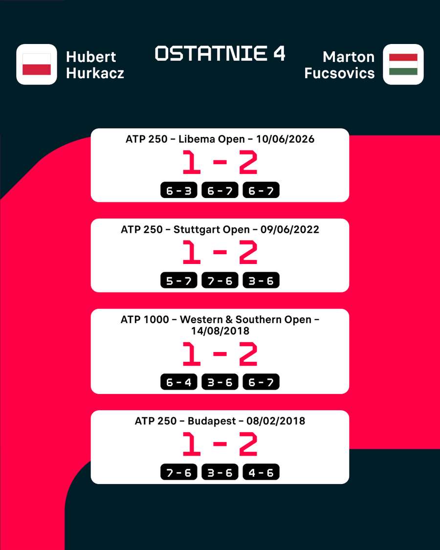 Komplet meczów i komplet porażek - historia Hurkacza z Fucsovicsem nie należy do udanych Komplet meczów i komplet porażek - historia Hurkacza z Fucsovicsem nie należy do udanych