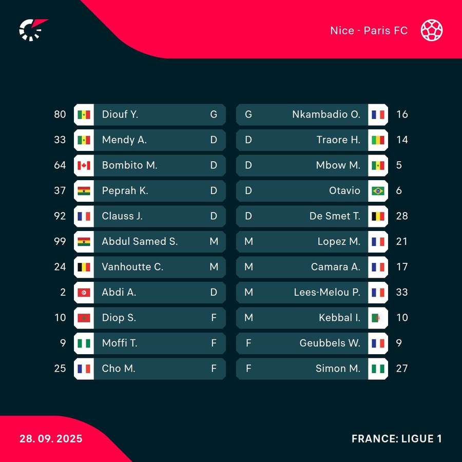 Nice - Paris FC lineups