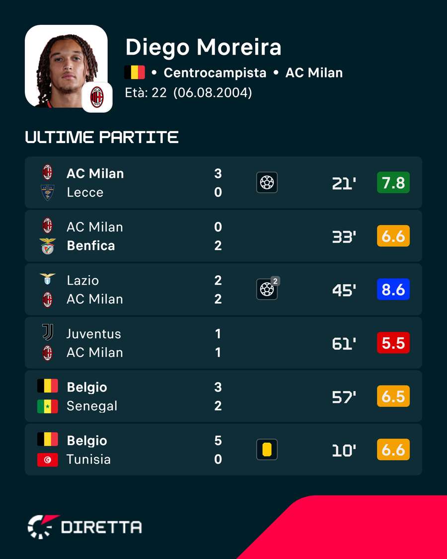 Le ultime valutazioni di Moreira Le ultime valutazioni di Moreira