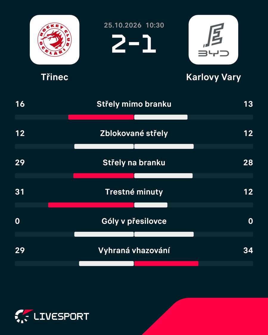 Statistiky zápasu. Statistiky zápasu.