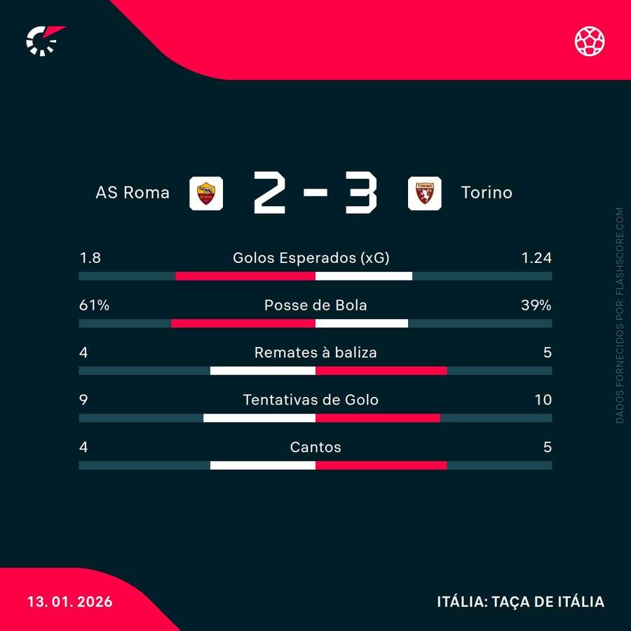 Estatísticas da partida