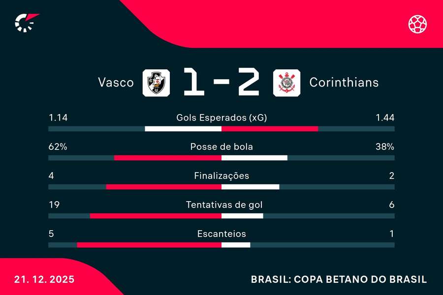 As estatísticas de Vasco 1x2 Corinthians