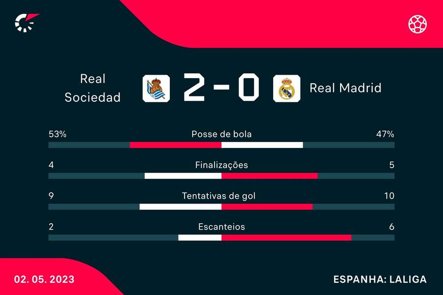 As estatísticas da vitória da Real Sociedad sobre o Real Madrid