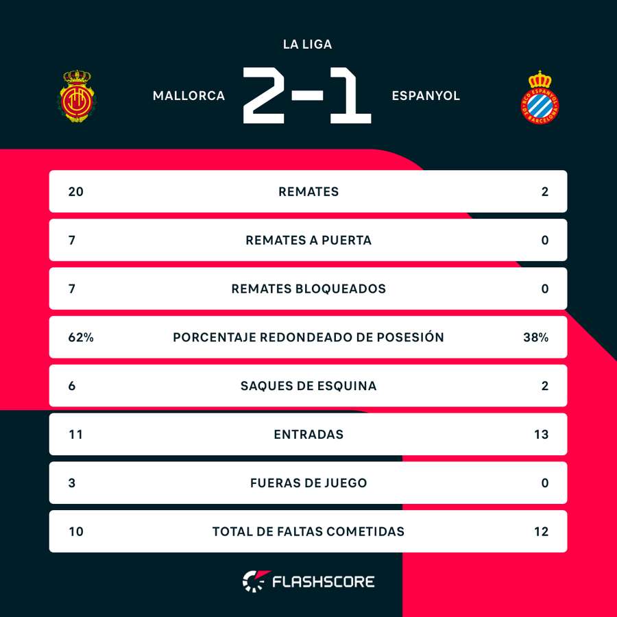 La estadística del partido La estadística del partido